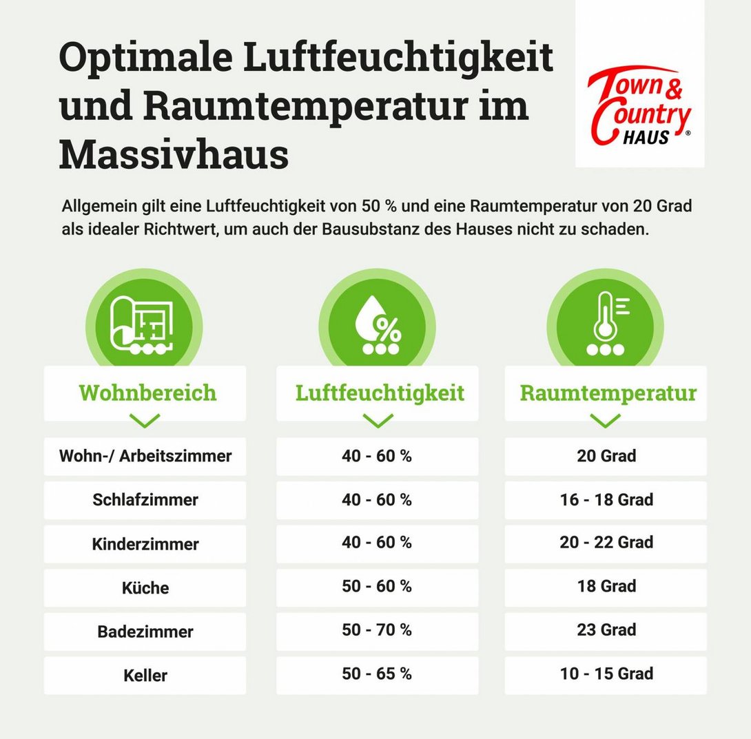 Infografik-Optimale-Luftfeuchtigkeit-Raumtemperatur